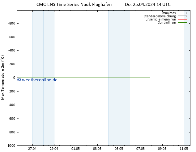 Höchstwerte (2m) CMC TS So 05.05.2024 14 UTC