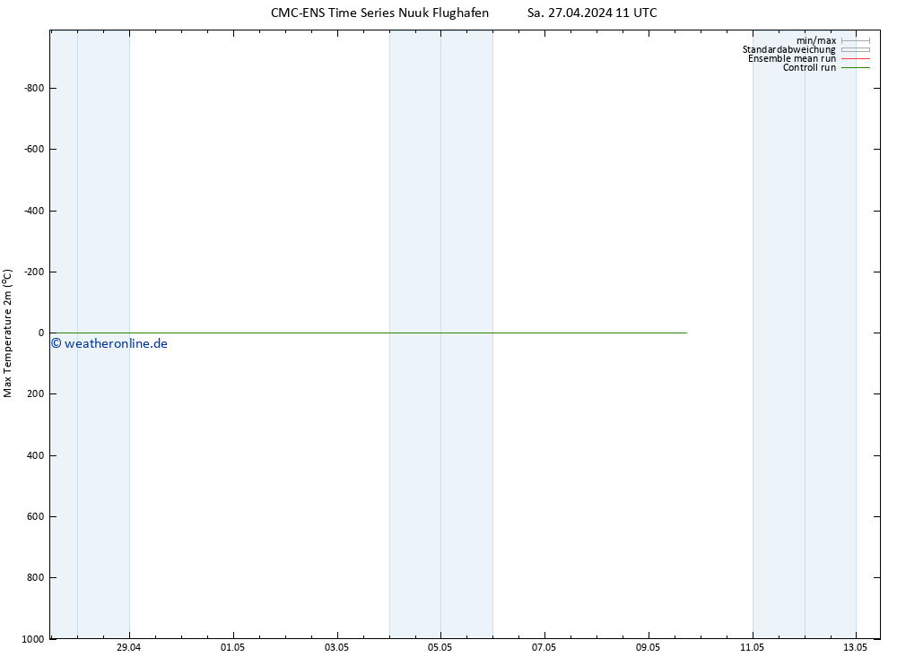 Höchstwerte (2m) CMC TS Sa 27.04.2024 11 UTC