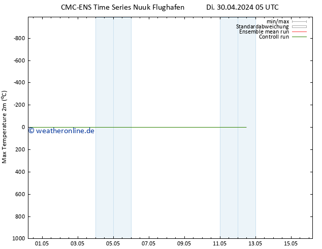 Höchstwerte (2m) CMC TS Di 30.04.2024 05 UTC