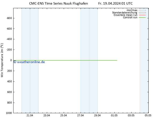 Tiefstwerte (2m) CMC TS Fr 19.04.2024 07 UTC