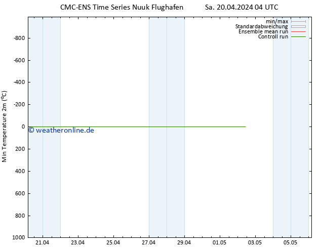 Tiefstwerte (2m) CMC TS Sa 20.04.2024 10 UTC