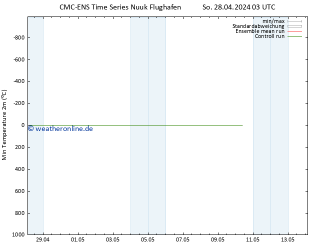 Tiefstwerte (2m) CMC TS So 28.04.2024 03 UTC