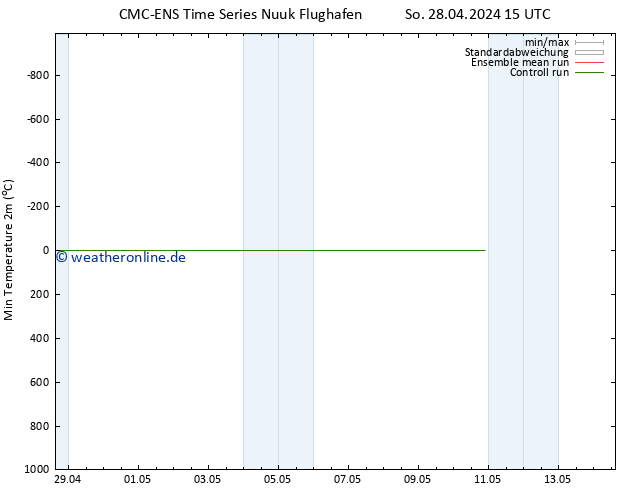 Tiefstwerte (2m) CMC TS So 28.04.2024 21 UTC