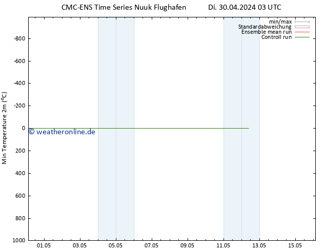 Tiefstwerte (2m) CMC TS Di 07.05.2024 15 UTC