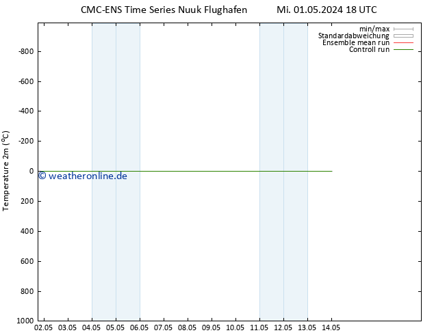 Temperaturkarte (2m) CMC TS Mi 01.05.2024 18 UTC