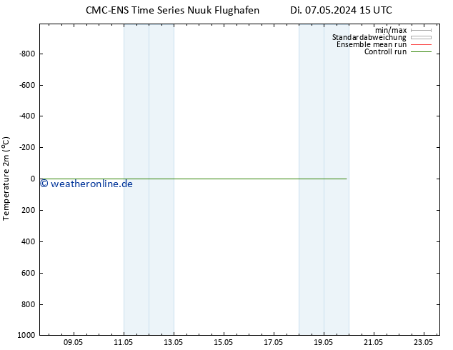 Temperaturkarte (2m) CMC TS Mi 15.05.2024 03 UTC