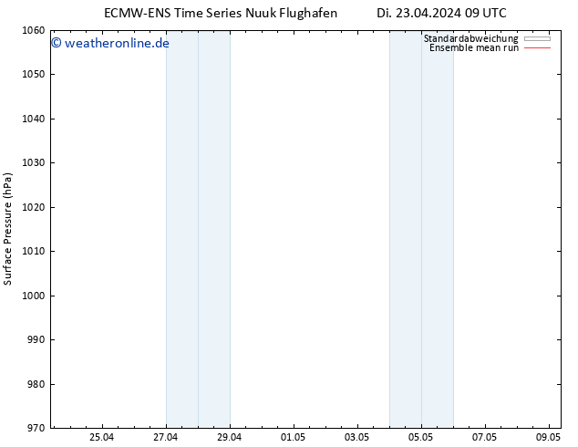 Bodendruck ECMWFTS Mi 24.04.2024 09 UTC
