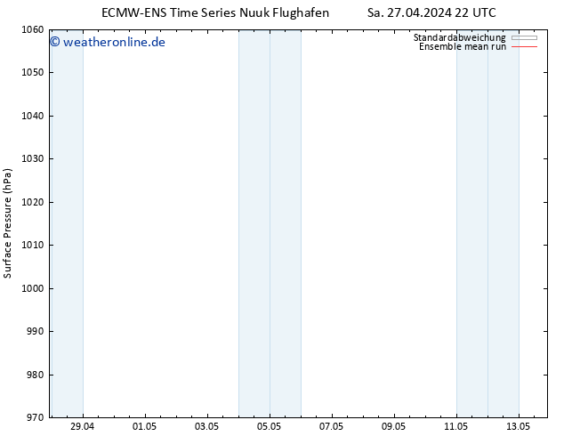 Bodendruck ECMWFTS Mi 01.05.2024 22 UTC