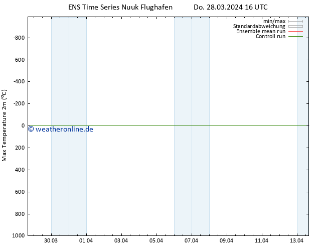Höchstwerte (2m) GEFS TS Fr 29.03.2024 04 UTC