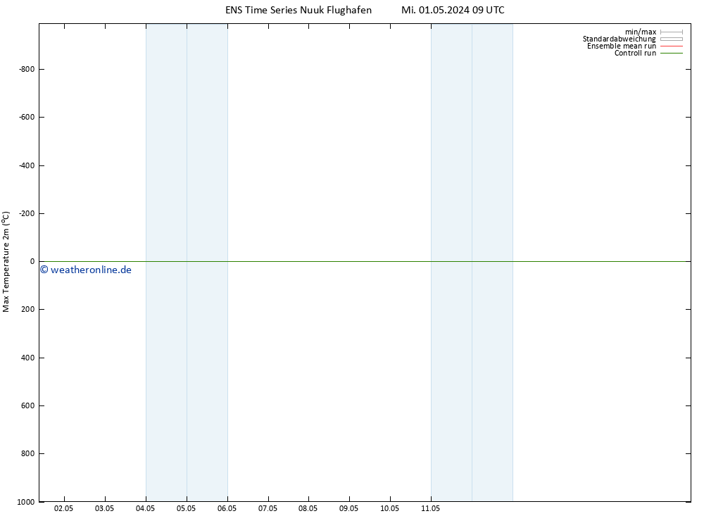 Höchstwerte (2m) GEFS TS Do 09.05.2024 09 UTC