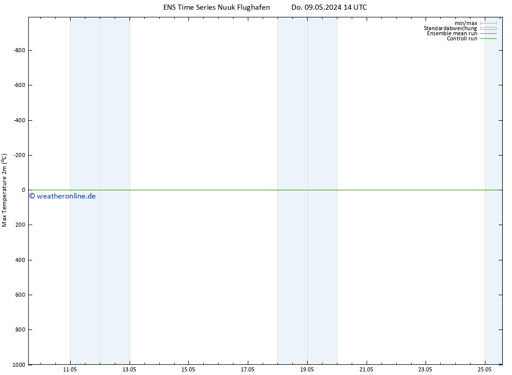 Höchstwerte (2m) GEFS TS Do 09.05.2024 14 UTC