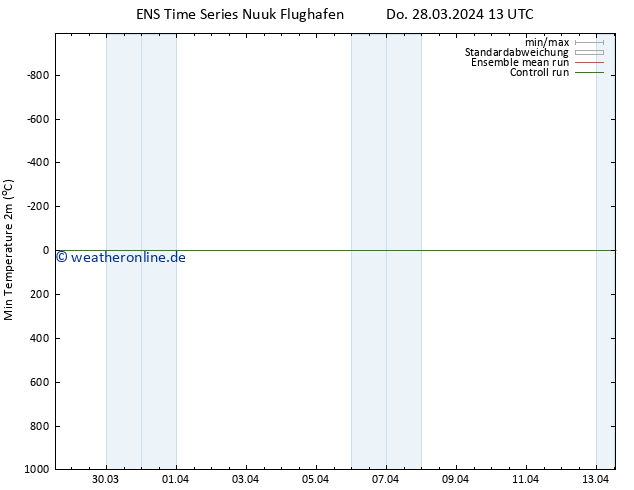 Tiefstwerte (2m) GEFS TS Do 28.03.2024 19 UTC