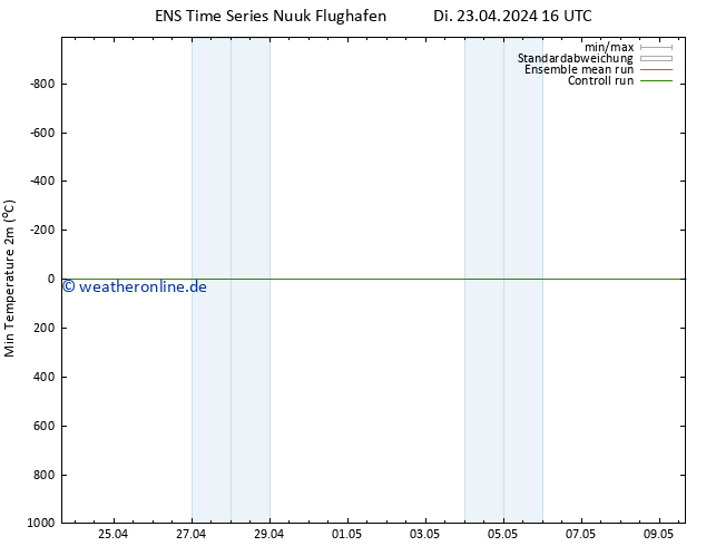 Tiefstwerte (2m) GEFS TS Di 23.04.2024 16 UTC