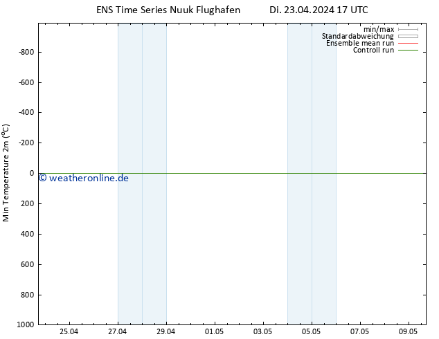 Tiefstwerte (2m) GEFS TS Di 23.04.2024 17 UTC