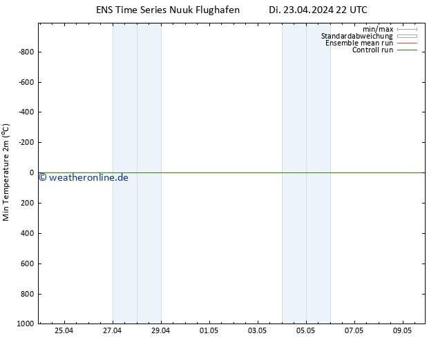 Tiefstwerte (2m) GEFS TS Di 23.04.2024 22 UTC