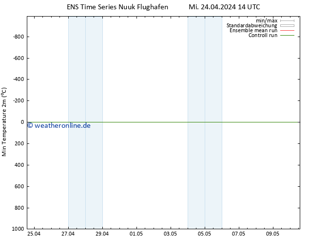Tiefstwerte (2m) GEFS TS Fr 10.05.2024 14 UTC