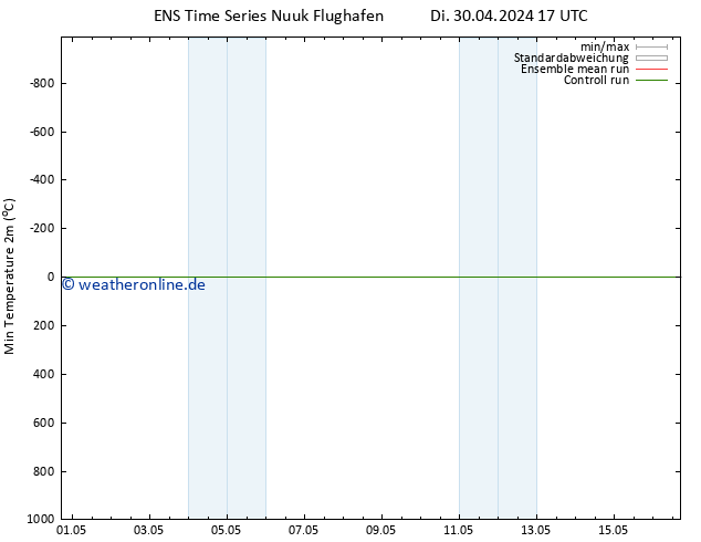 Tiefstwerte (2m) GEFS TS Di 30.04.2024 17 UTC