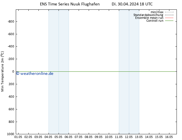 Tiefstwerte (2m) GEFS TS Di 30.04.2024 18 UTC