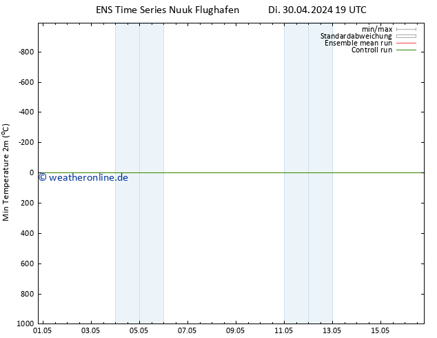 Tiefstwerte (2m) GEFS TS Di 30.04.2024 19 UTC