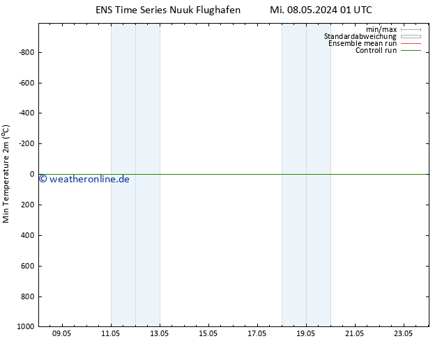 Tiefstwerte (2m) GEFS TS Mi 08.05.2024 01 UTC