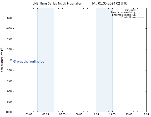 Temperaturkarte (2m) GEFS TS Mi 01.05.2024 02 UTC