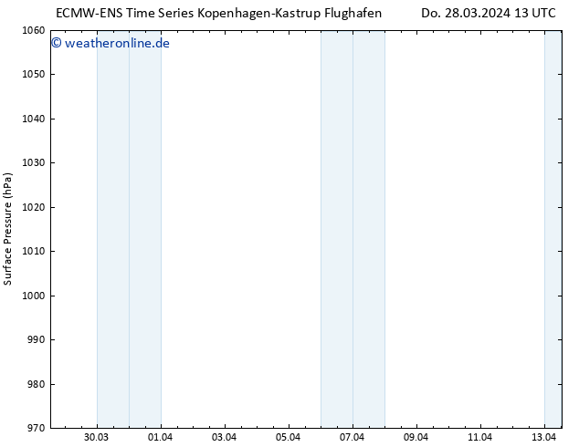 Bodendruck ALL TS Do 28.03.2024 19 UTC