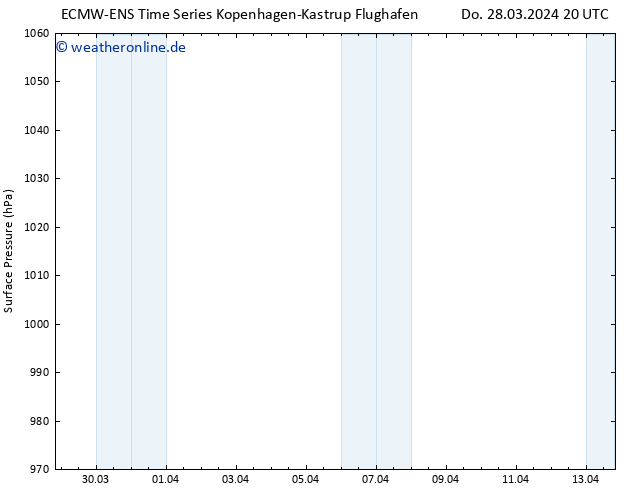 Bodendruck ALL TS Sa 13.04.2024 20 UTC