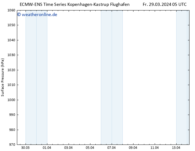 Bodendruck ALL TS So 31.03.2024 05 UTC