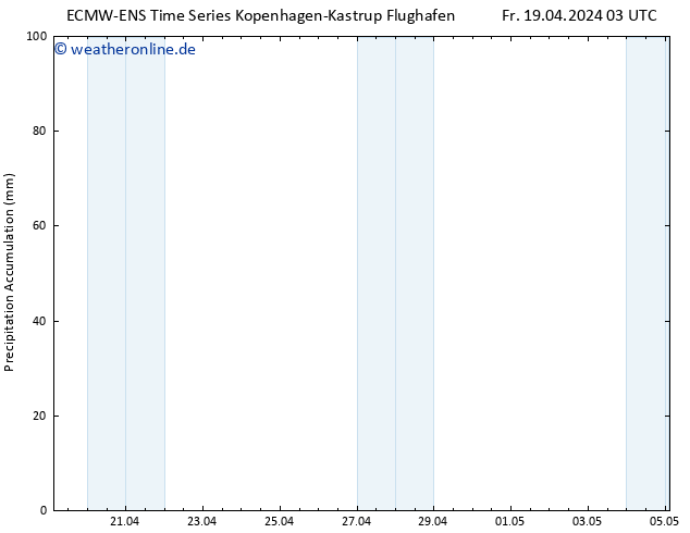Nied. akkumuliert ALL TS Fr 19.04.2024 09 UTC