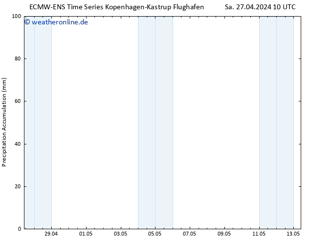 Nied. akkumuliert ALL TS Di 30.04.2024 22 UTC