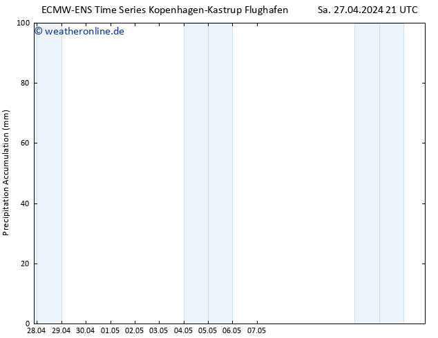 Nied. akkumuliert ALL TS So 28.04.2024 09 UTC
