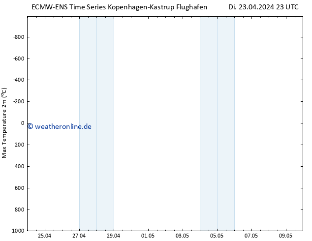Höchstwerte (2m) ALL TS Do 09.05.2024 23 UTC