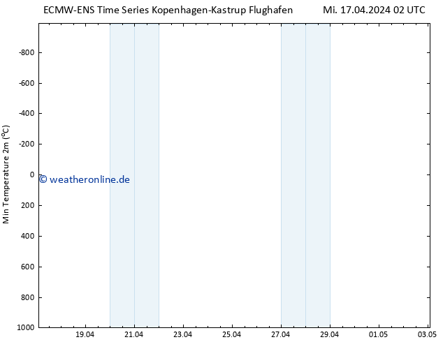 Tiefstwerte (2m) ALL TS Fr 03.05.2024 02 UTC