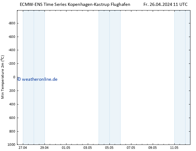 Tiefstwerte (2m) ALL TS Sa 04.05.2024 11 UTC