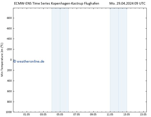 Tiefstwerte (2m) ALL TS Mi 15.05.2024 09 UTC