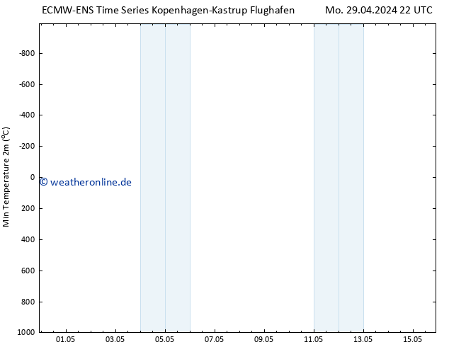 Tiefstwerte (2m) ALL TS Di 30.04.2024 04 UTC