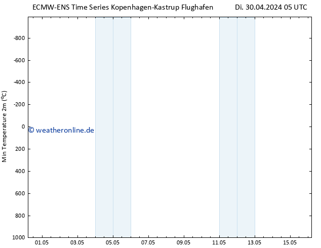 Tiefstwerte (2m) ALL TS Di 30.04.2024 11 UTC
