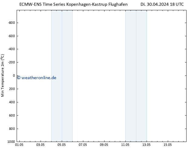 Tiefstwerte (2m) ALL TS Mi 01.05.2024 00 UTC