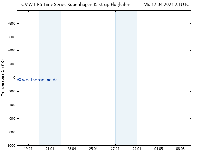Temperaturkarte (2m) ALL TS Mi 17.04.2024 23 UTC