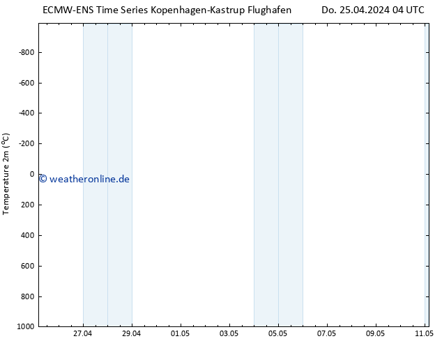 Temperaturkarte (2m) ALL TS So 05.05.2024 04 UTC