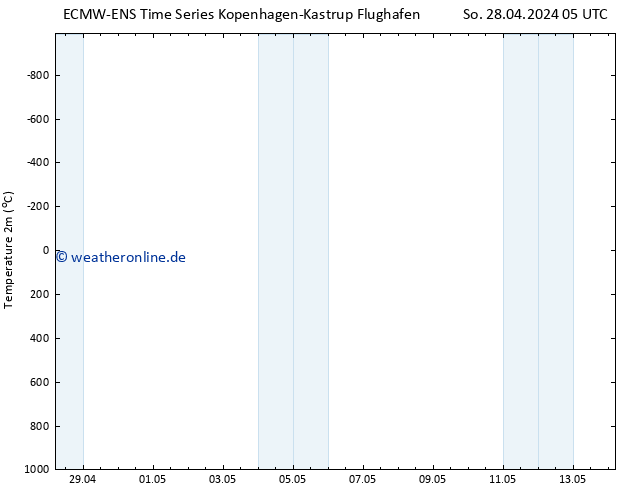 Temperaturkarte (2m) ALL TS Di 14.05.2024 05 UTC