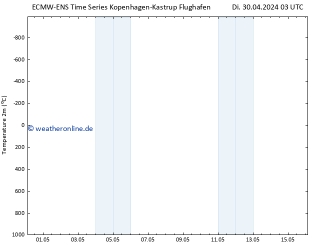 Temperaturkarte (2m) ALL TS Di 30.04.2024 03 UTC