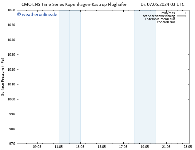 Bodendruck CMC TS Di 14.05.2024 03 UTC