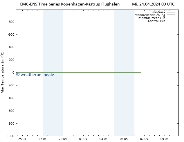 Höchstwerte (2m) CMC TS Mi 24.04.2024 15 UTC