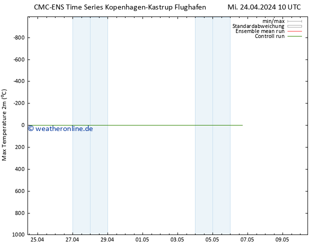 Höchstwerte (2m) CMC TS Sa 04.05.2024 10 UTC