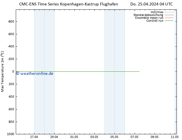 Höchstwerte (2m) CMC TS Do 25.04.2024 10 UTC