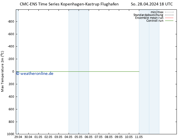 Höchstwerte (2m) CMC TS So 28.04.2024 18 UTC