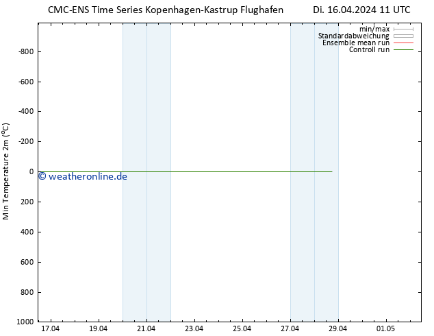 Tiefstwerte (2m) CMC TS Di 16.04.2024 17 UTC