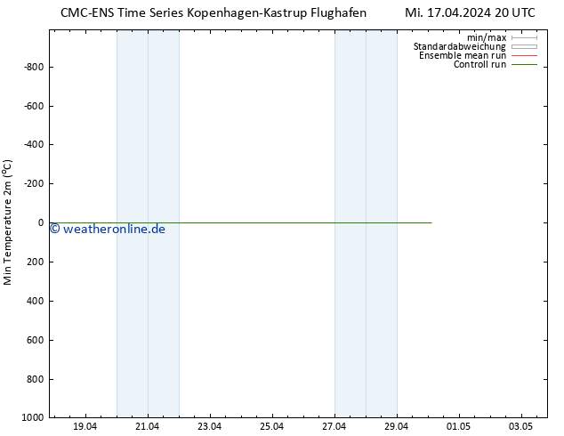 Tiefstwerte (2m) CMC TS Do 18.04.2024 02 UTC