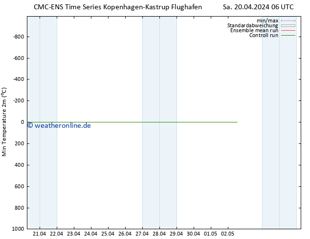 Tiefstwerte (2m) CMC TS Di 30.04.2024 06 UTC